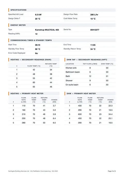 Page 2 of a sample Maintivo HIU commissioning record: specifications, energy meter, and tables of heating and hot water readings.