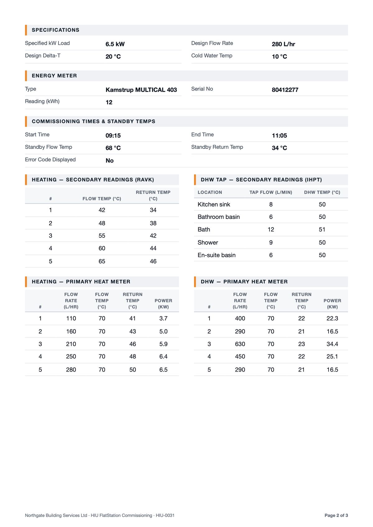 Page 2 of a sample Maintivo HIU commissioning record: specifications, energy meter, and tables of heating and hot water readings.